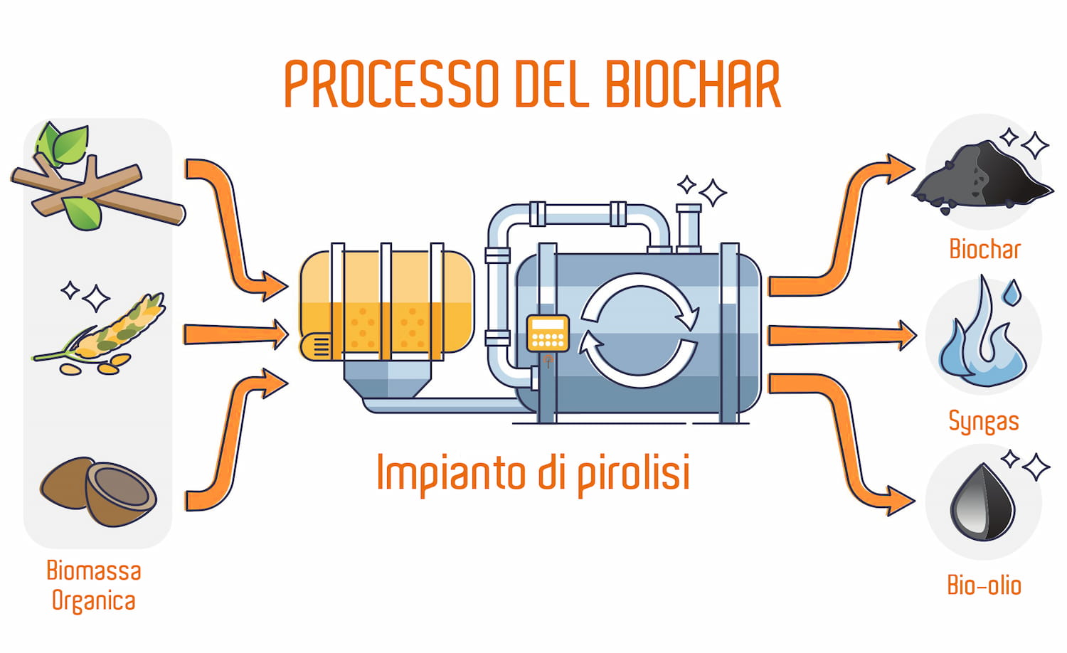 Processo del biochar pirolisi